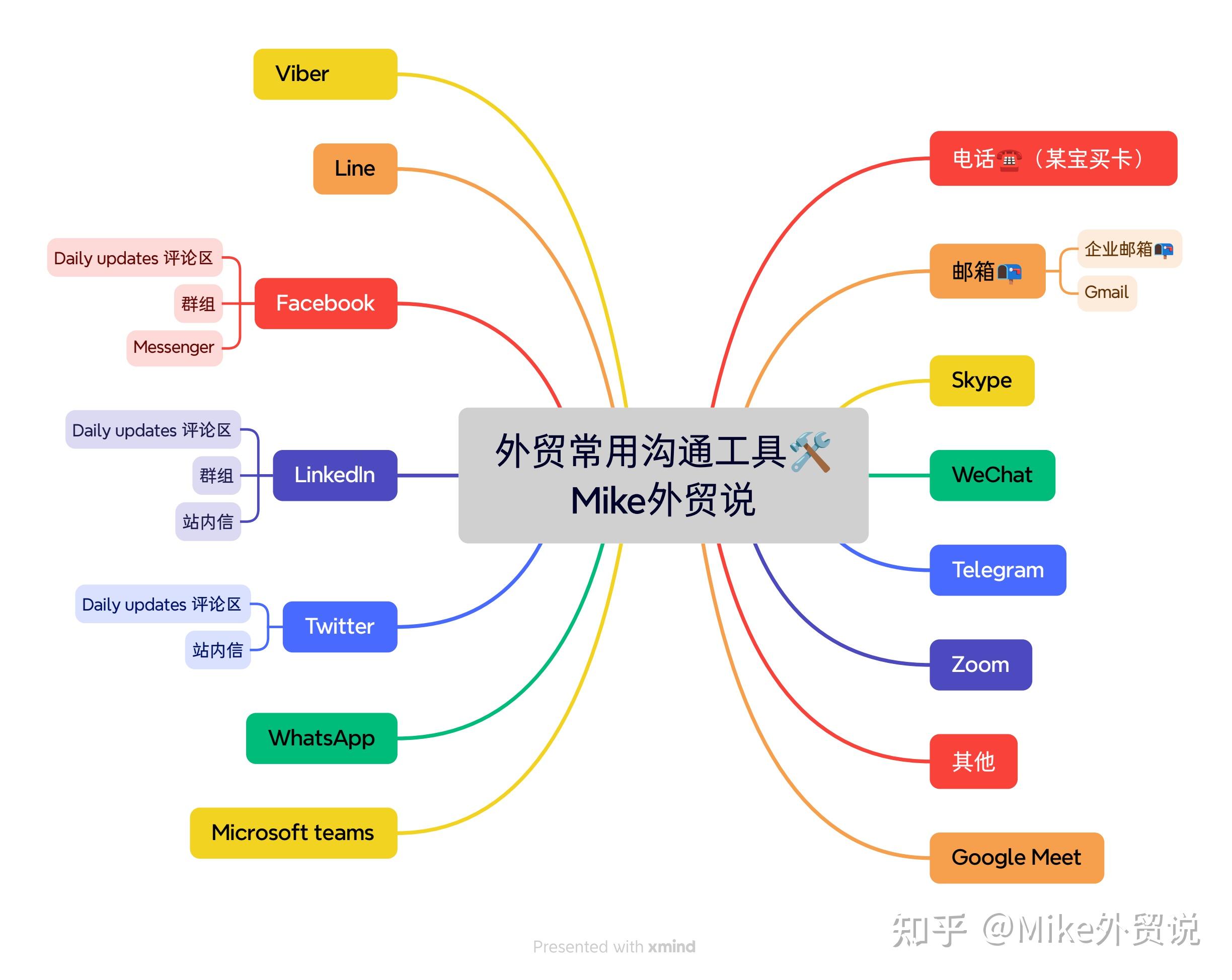 做外贸用什么软件联系客户