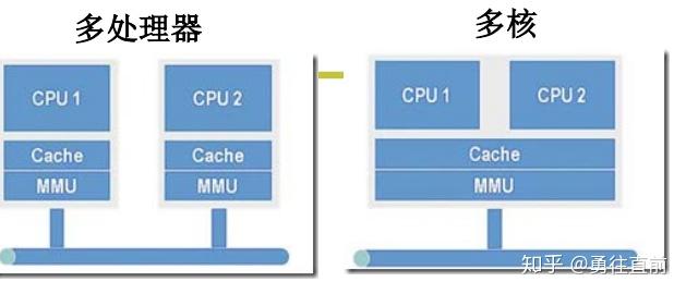 多核CPU 是否能同时执行多个进程? - 知乎