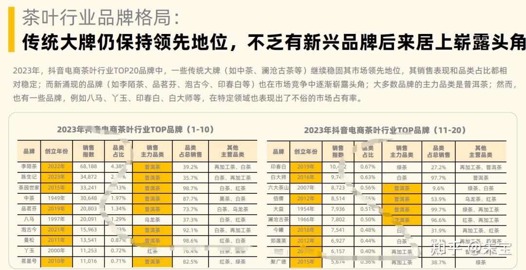 2025年中国茶叶顶级品牌市场营销策略与竞争格局趋势洞察报告 绿茶红茶白茶乌龙茶普洱茶等 - 知乎