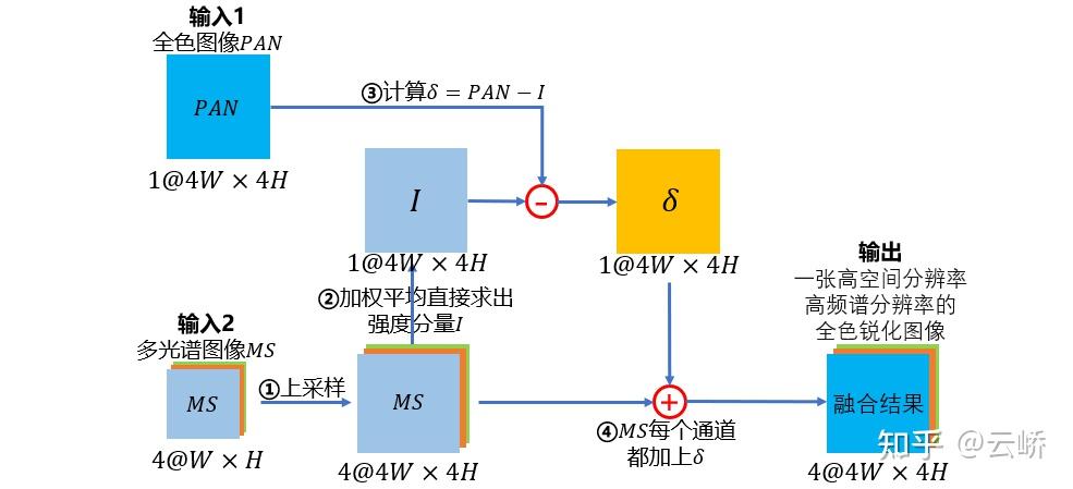 [算法推导][GIHS/FIHS] Generalized IHS Image Fusion - 知乎