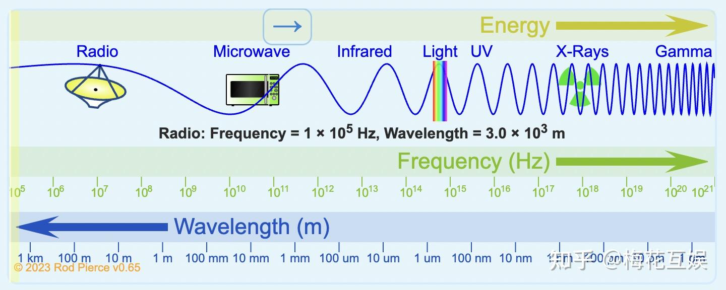 电磁频谱(Electromagnetic Spectrum) - 知乎