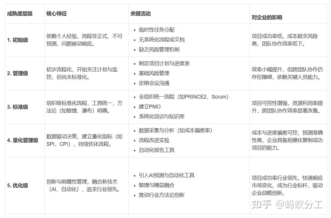 什么是项目管理成熟度？高成熟度企业可以让项目管理效率翻倍？！ - 网站