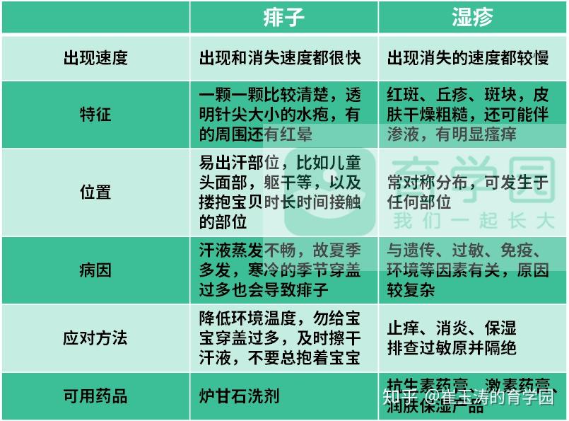 怎么预防宝宝湿疹