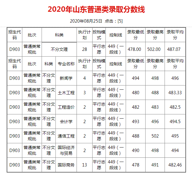 四川大学锦城学院今年估计多少分能上
