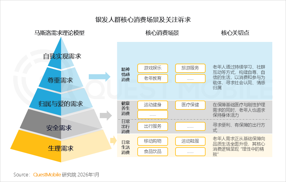 QuestMobile2025 银发人群洞察报告:3.51亿活跃人群带来三大变化,细分应用此消彼长,商机持续涌现…… - 知乎