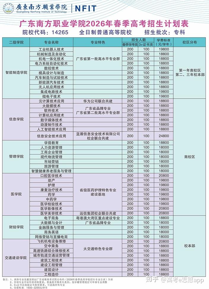 306分超14万人!广东2026春考成绩已出!这些院校招生计划同步公布 - 知乎