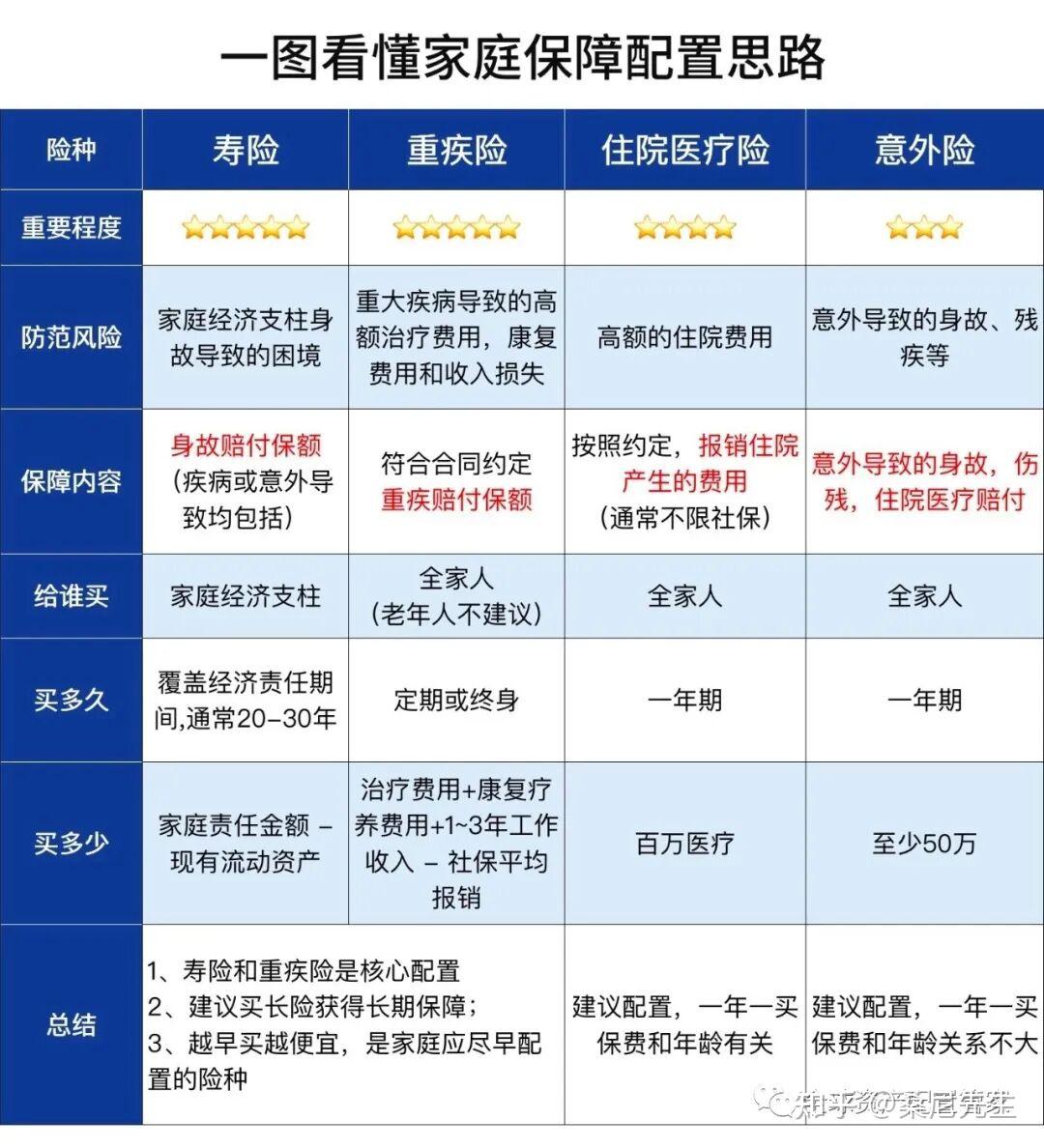 家庭成长期必看：5大核心保障配置指南，守住你的人生底线- 知乎