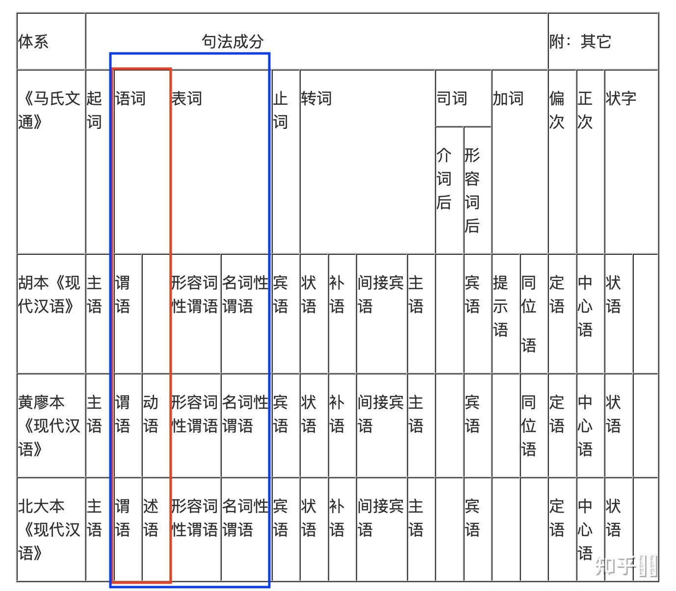 谓语的概念究竟是什么? - 知乎