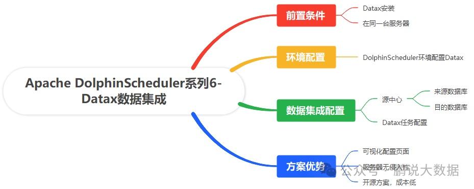 Apache DolphinScheduler DataX 数据集成：新手入门全攻略 - 知乎