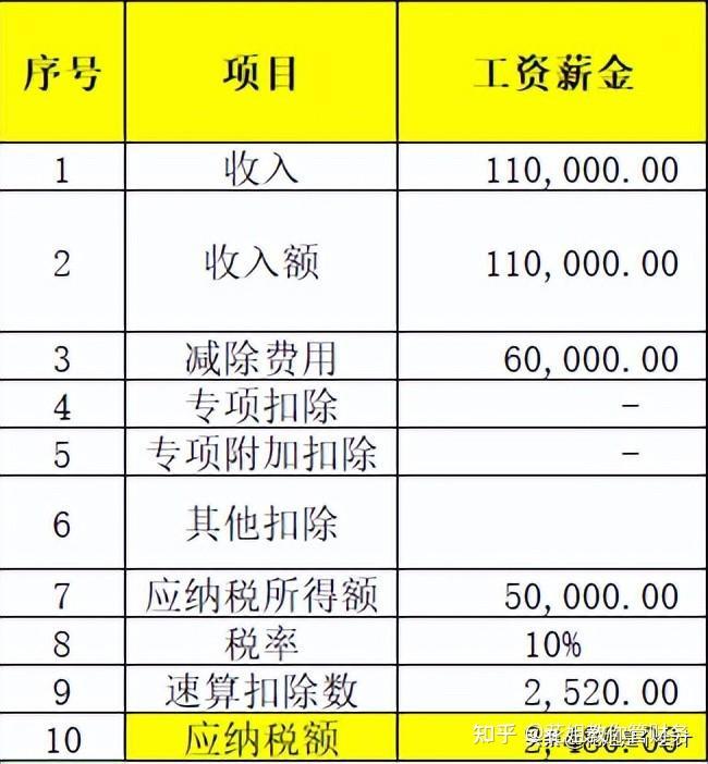 年收入不超12万不用交个税，大错特错！ - 知乎