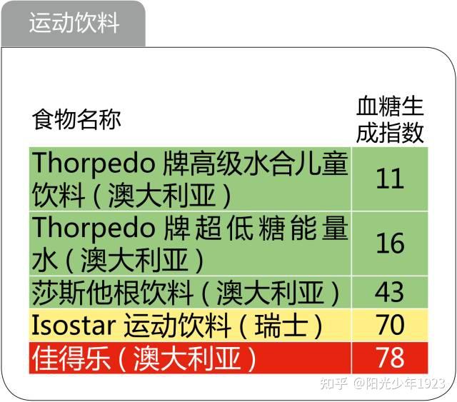 食物升糖指数一览表,看完不再糊涂 - 知乎