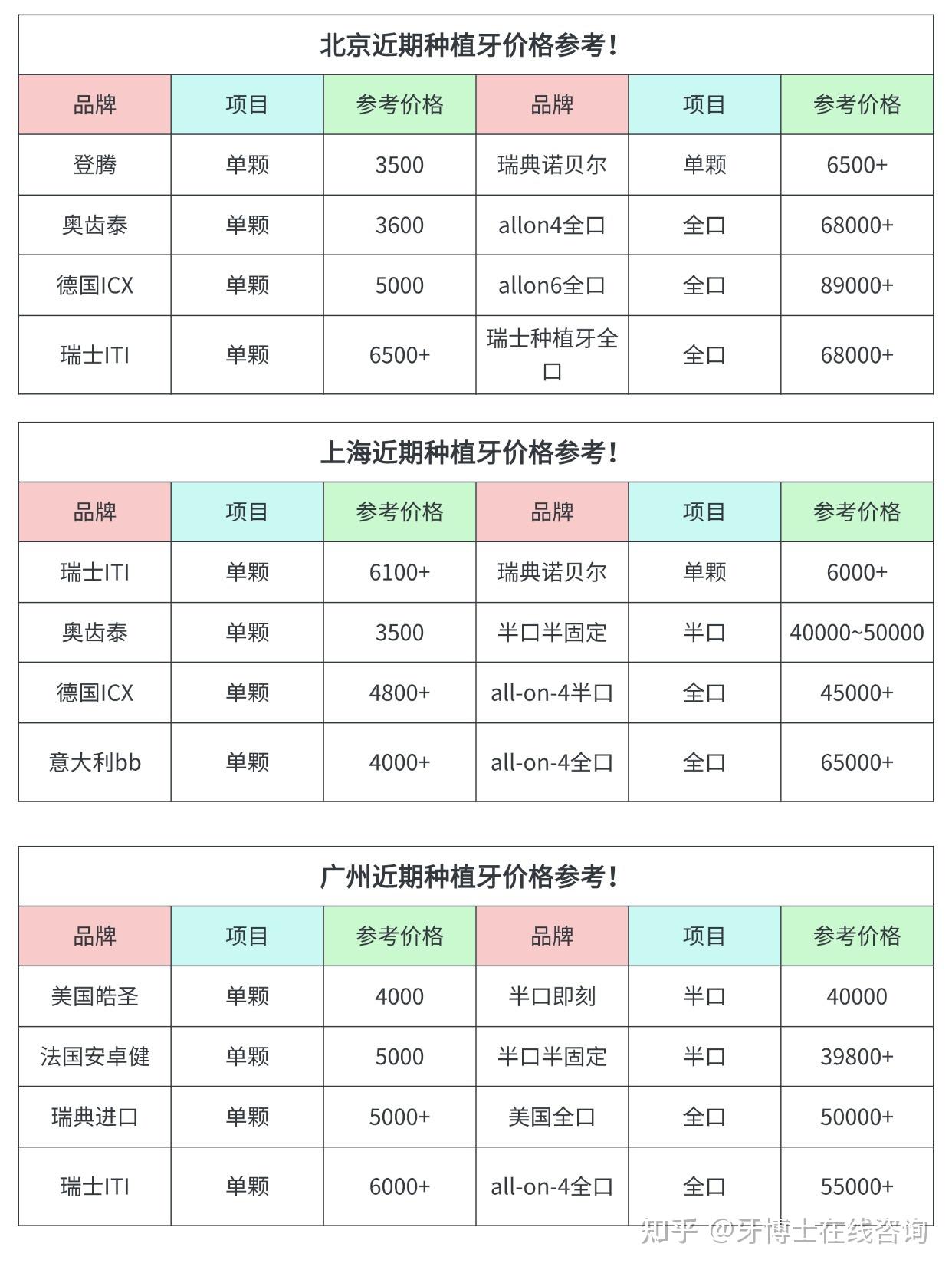 一2025年种植牙费用参考种植牙费用组成!