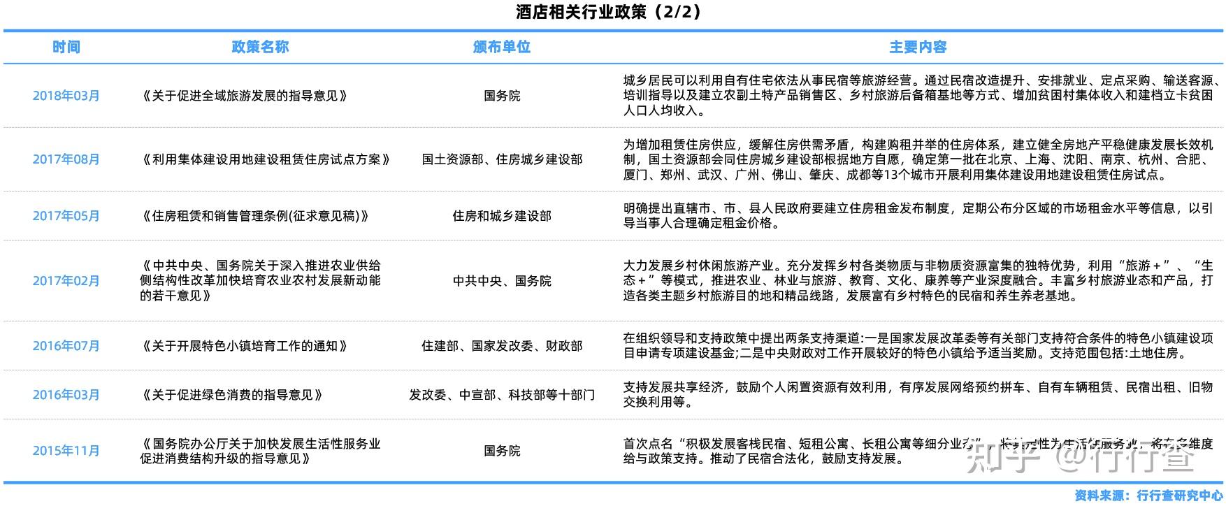 2023年中国酒店行业研究报告 - 知乎