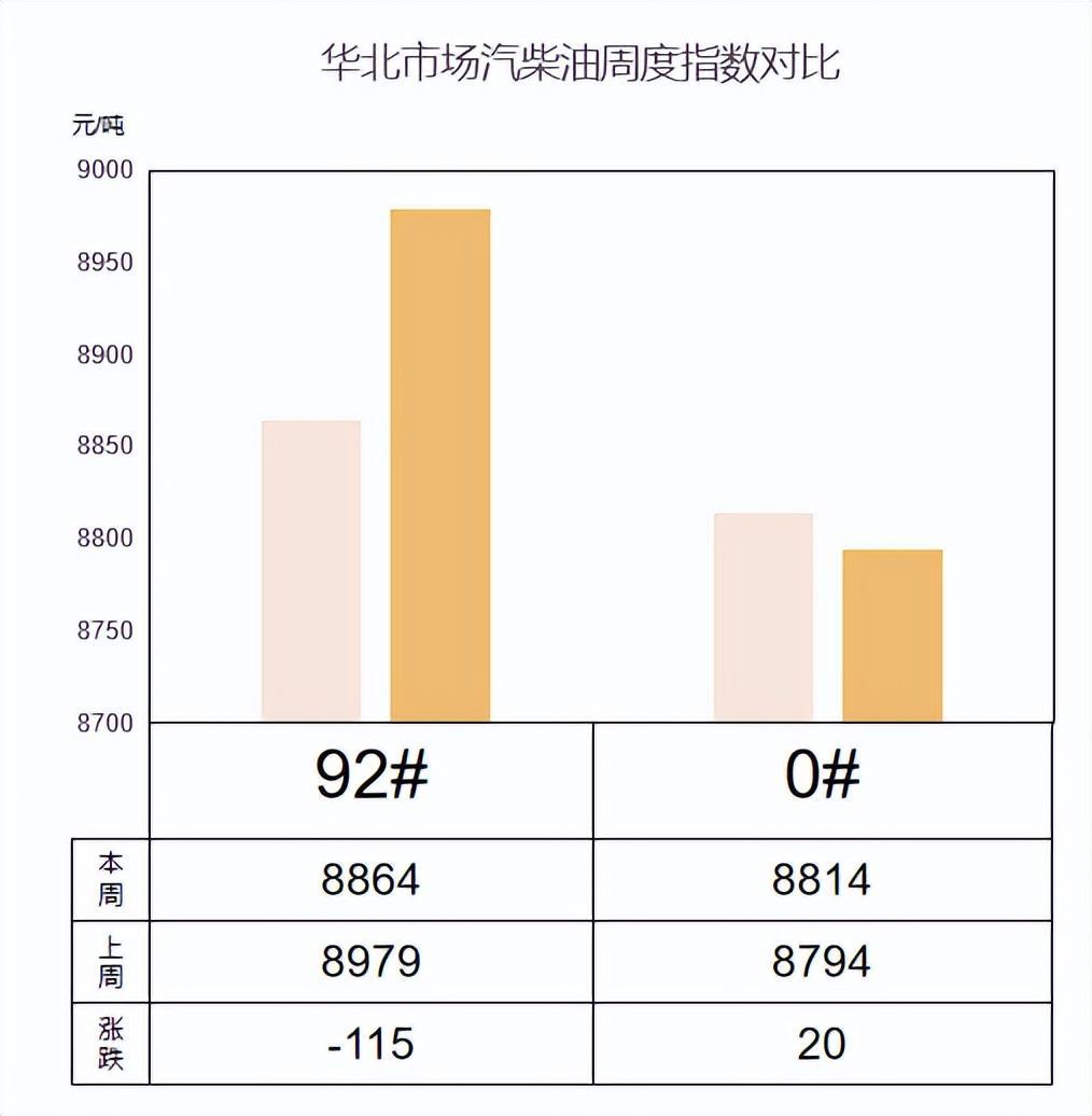 9.29油价本周分析：原油震荡下行，多区汽跌柴涨（纯干货收藏先！） - 知乎