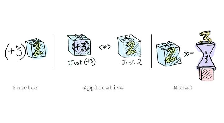 函子（Functor、Pointed、Maybe、Either、Monad、IO、Ap） - 知乎
