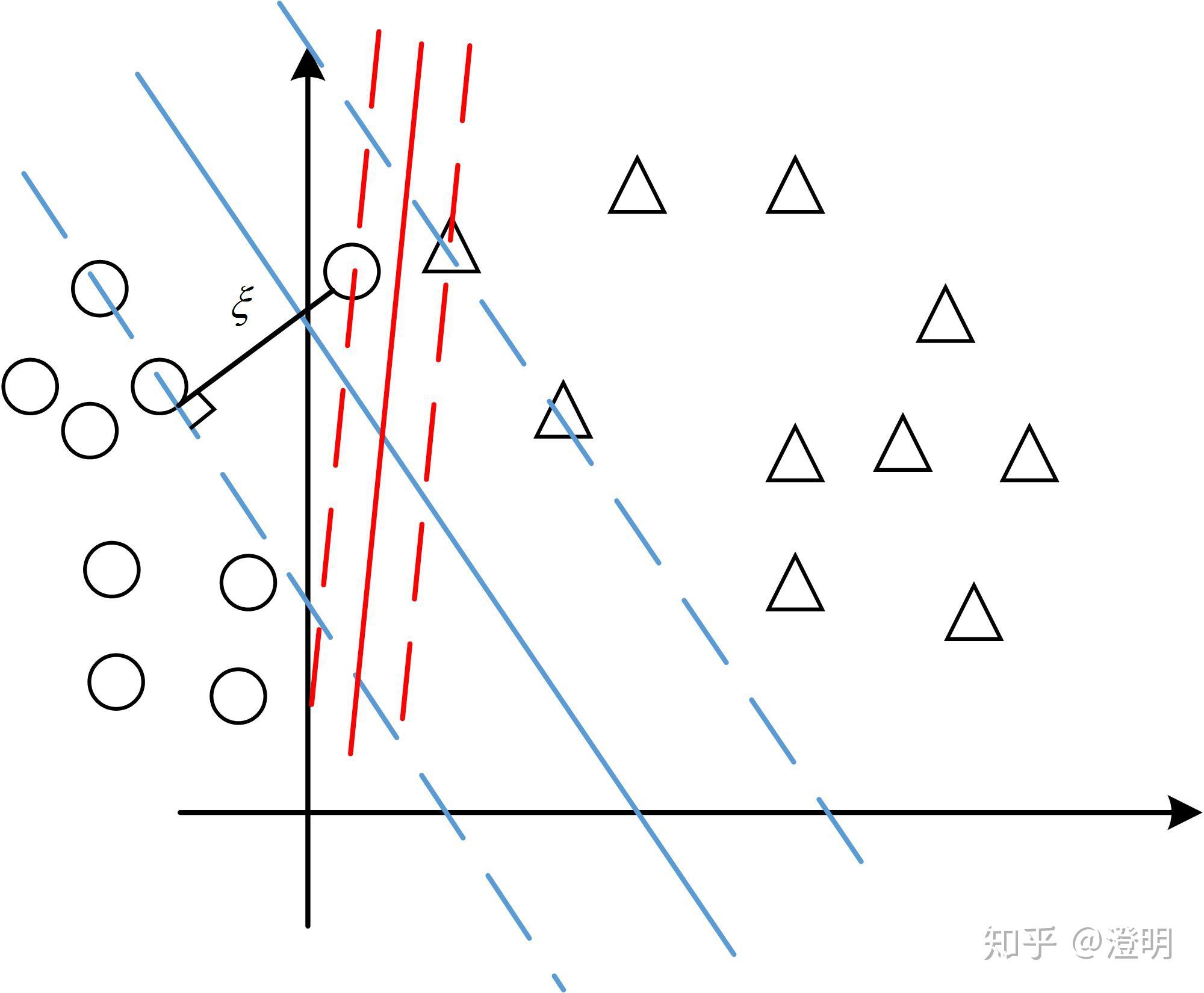 支持向量机(SVM)| 高维扩展篇 - 知乎