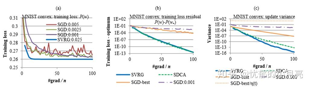如何理解SAG,SVRG,SAGA三种优化算法 - 知乎