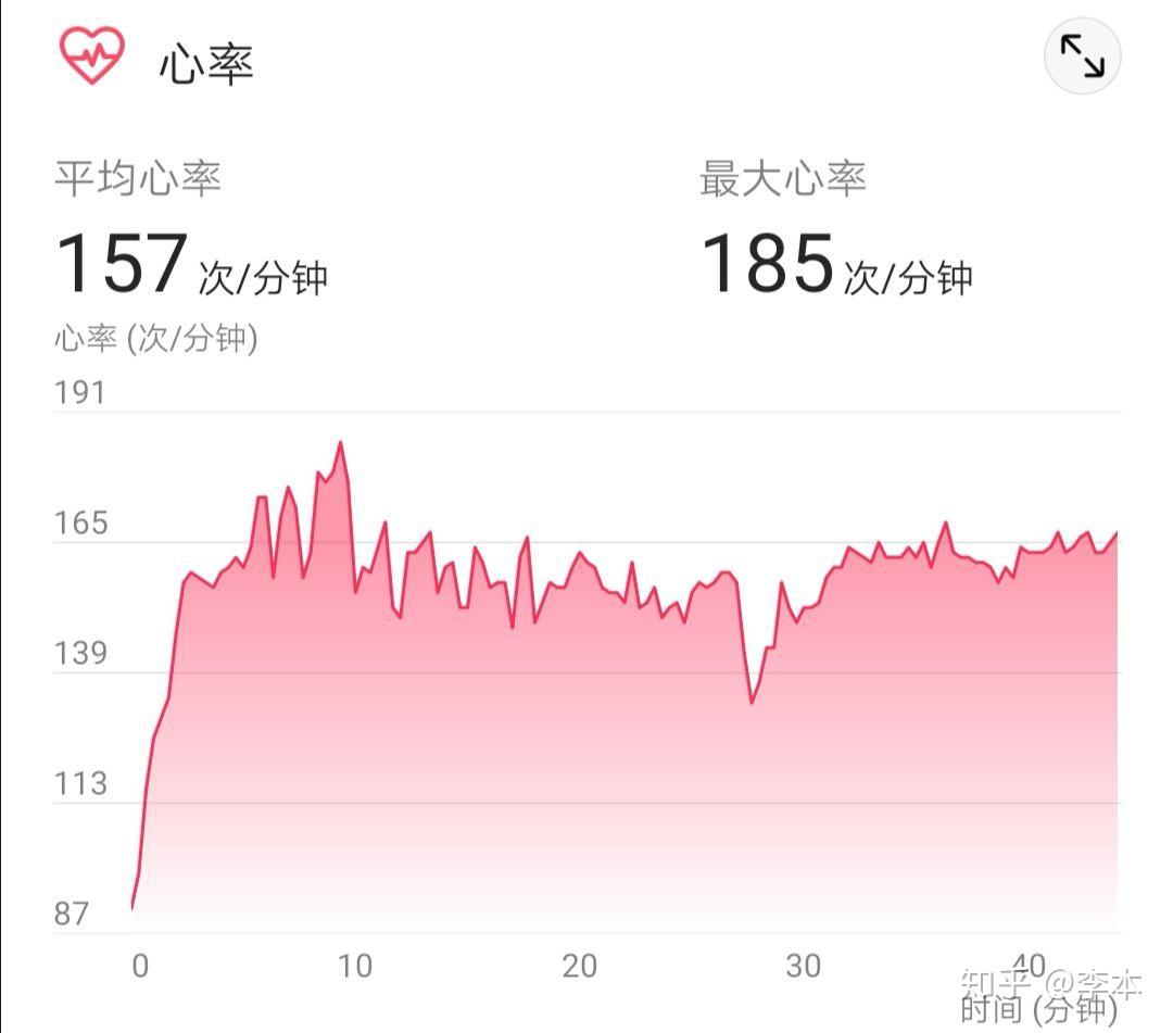 跑步十几公里后心率由约140变为约110,软件提示心率不够要加把劲,其实