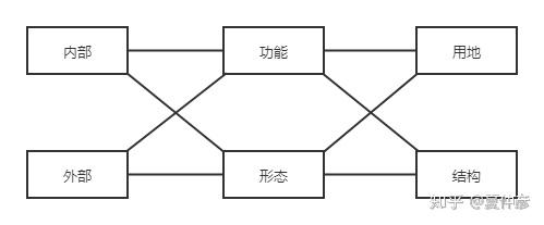 建筑设计如何从概念设计入手？