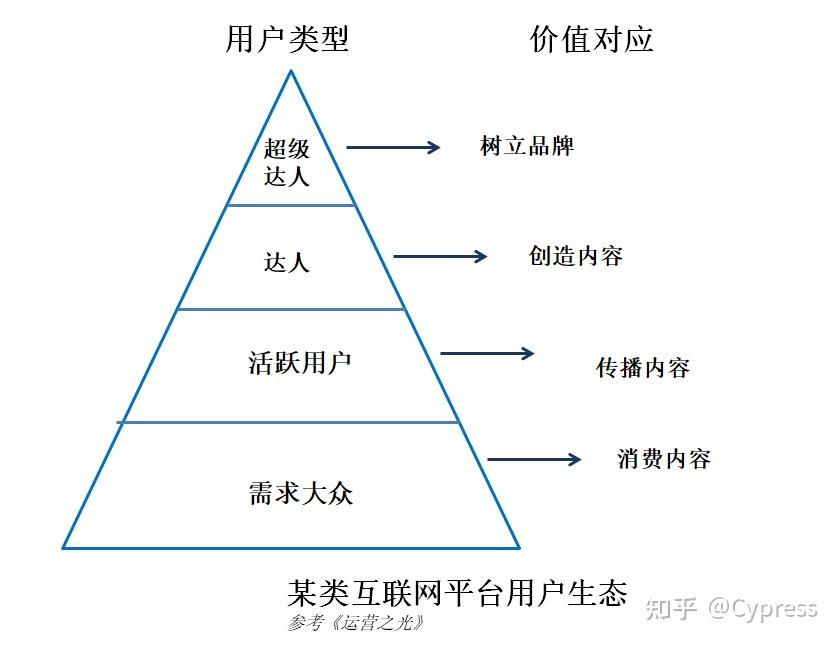 【读书笔记】运营之光-黄有璨 - 知乎
