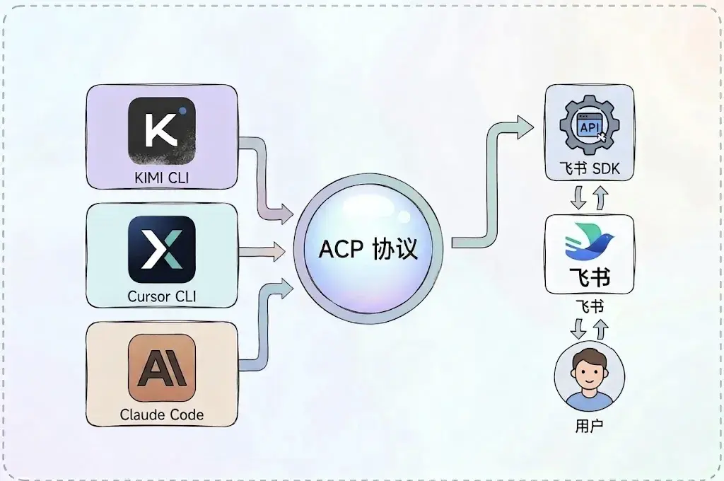 想要在任意聊天软件里面使用 kimi, claude code 这样的编程智能体？ACP 协议一键搞定！ - 知乎