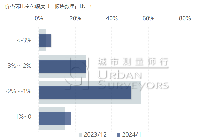 数据发布 | 2024年1月上海市住宅价格 - 知乎