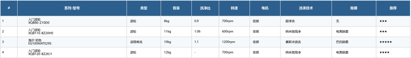 【国补】2026年8月海尔洗衣机终极指南|30款机型横评,从999元到10598元全价位段闭眼入!