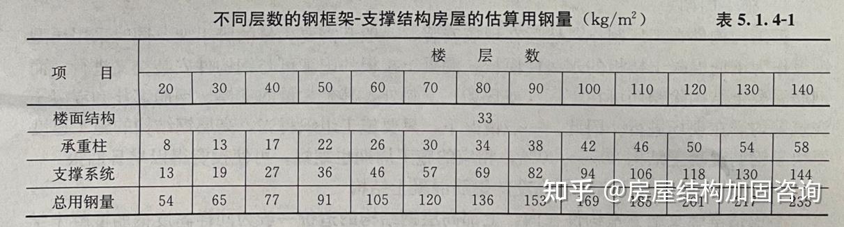 钢结构的用钢量估算 - 知乎