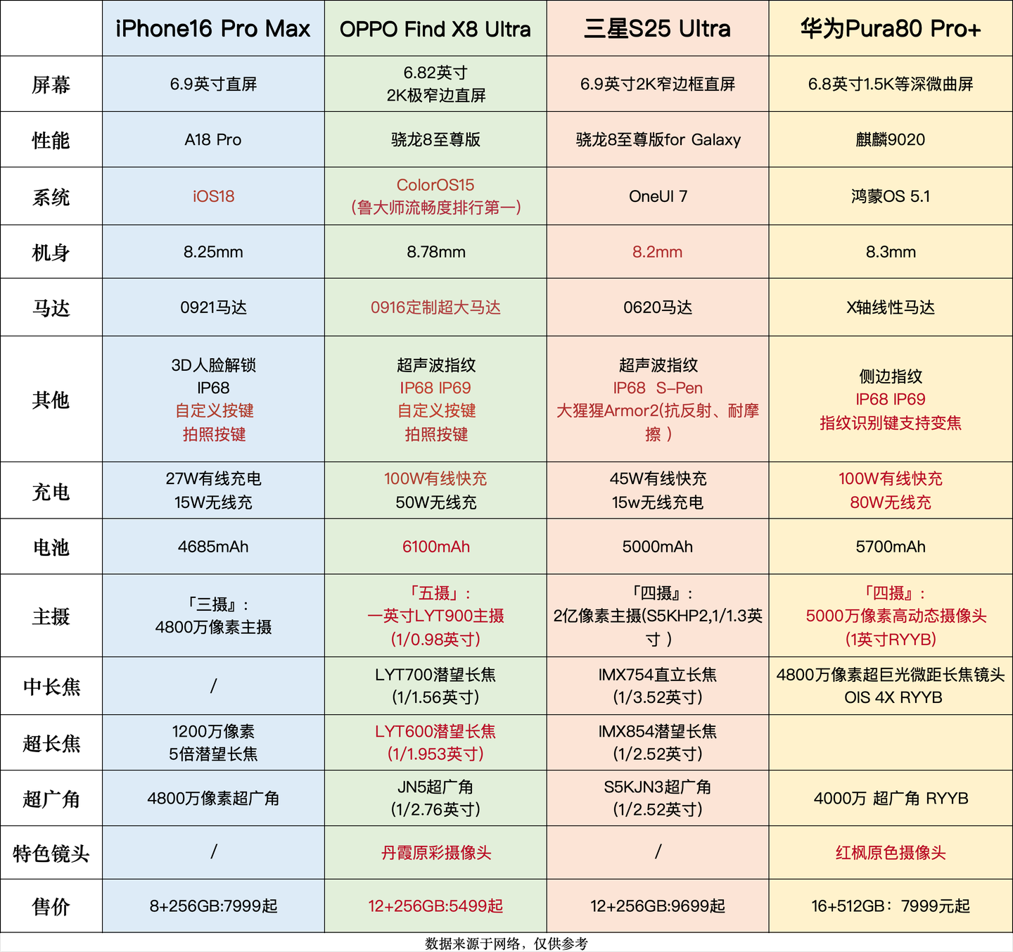 2025 旗舰选购指南，华为 / OPPO / 苹果 / 三星，哪款才是你的菜？ - 知乎