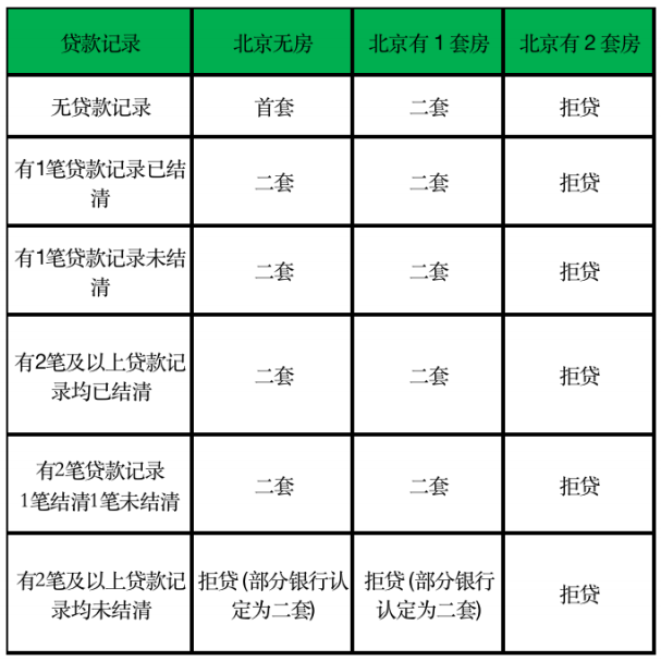 最全攻略!北京2022年最新购房相关政策信息汇总,吐血整理!(限购/限售/限贷/限价/落户政策/人才政策/预售条件/资金监管等) - 知乎
