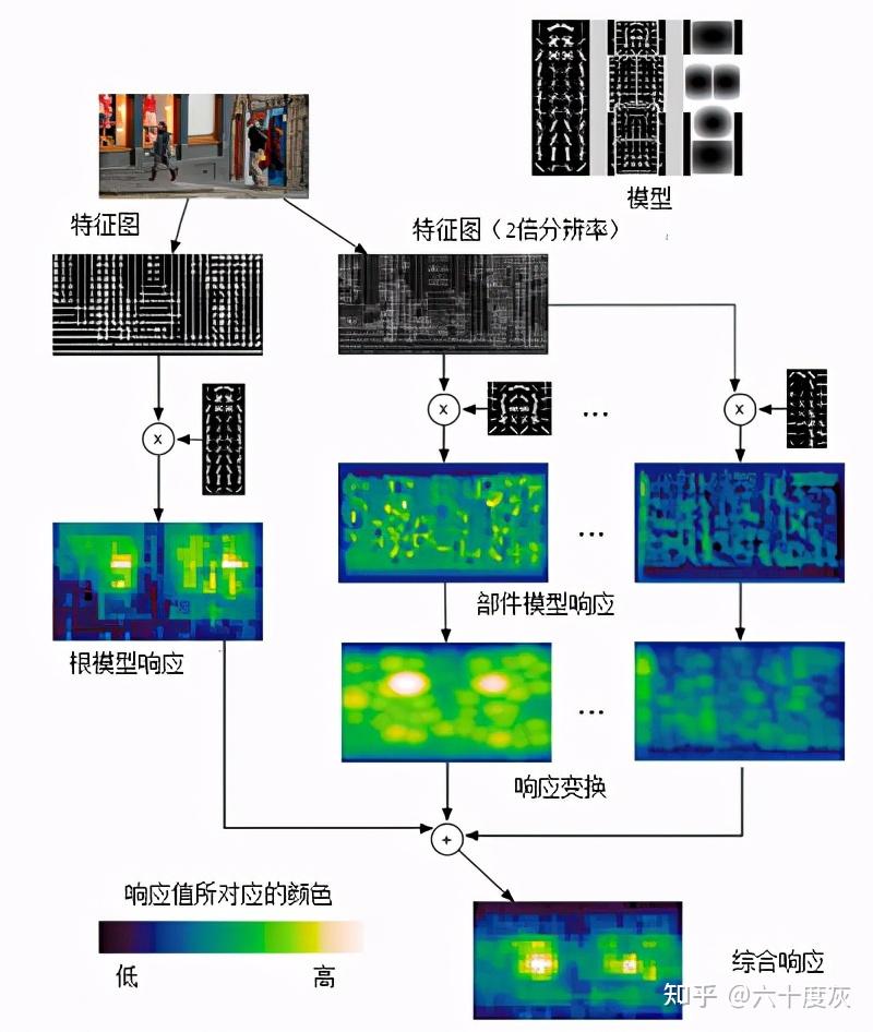 DPM(Deformable PartsModel)算法流程 - 知乎