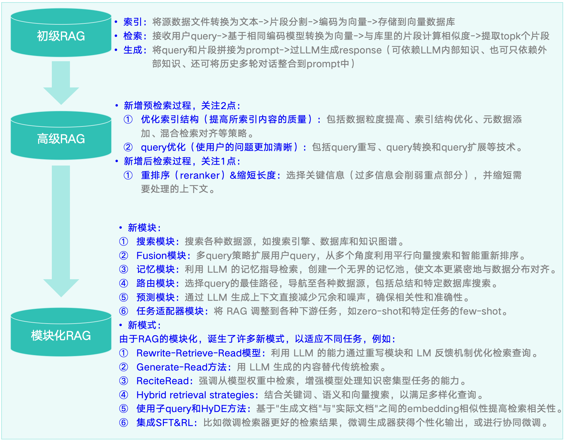 RAG之路:初级技术->检索优化->生成优化 - 知乎