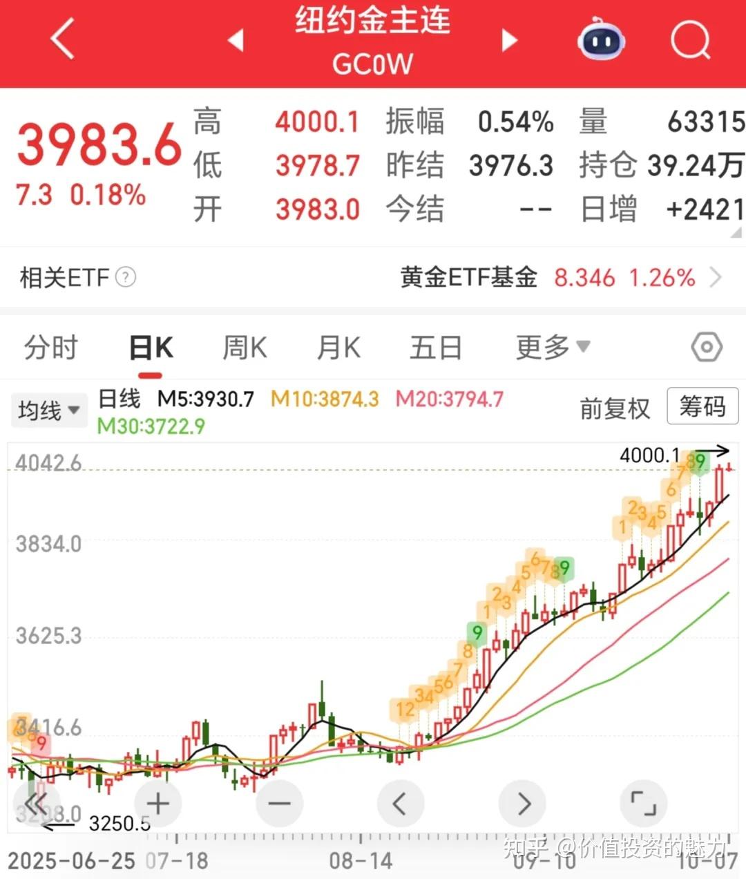 美联储降息，黄金冲上4000美元！上车还来得及吗？ - 知乎