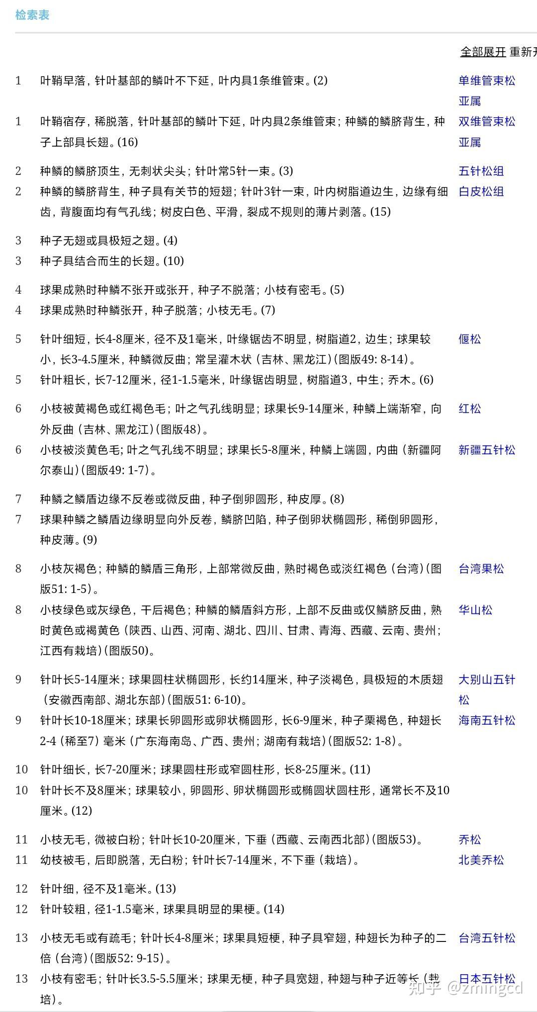 有没有树木学的大佬来看看这个检索表对不对?