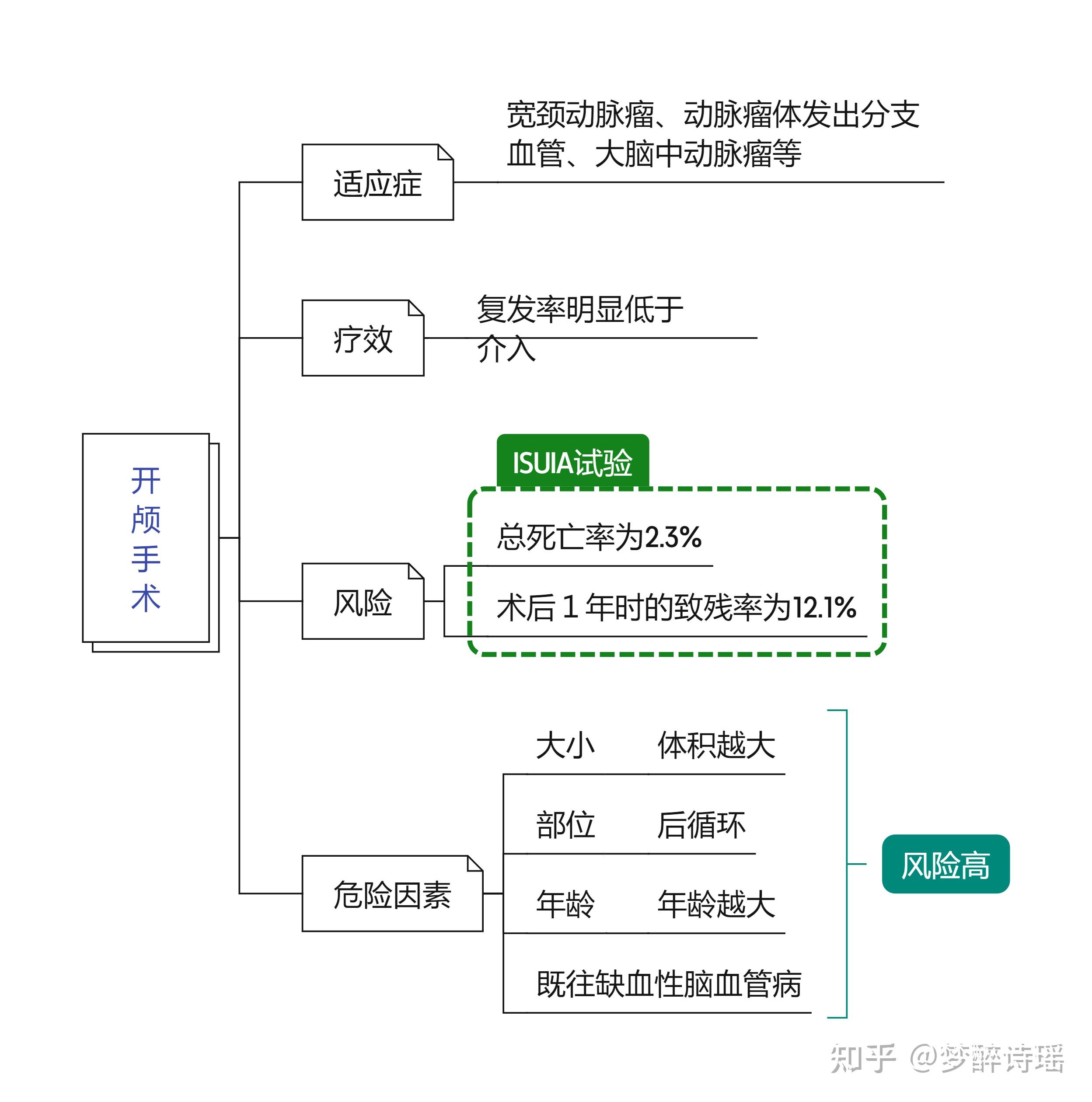 中国颅内未破裂动脉瘤诊疗指南【思维导图】(总结)