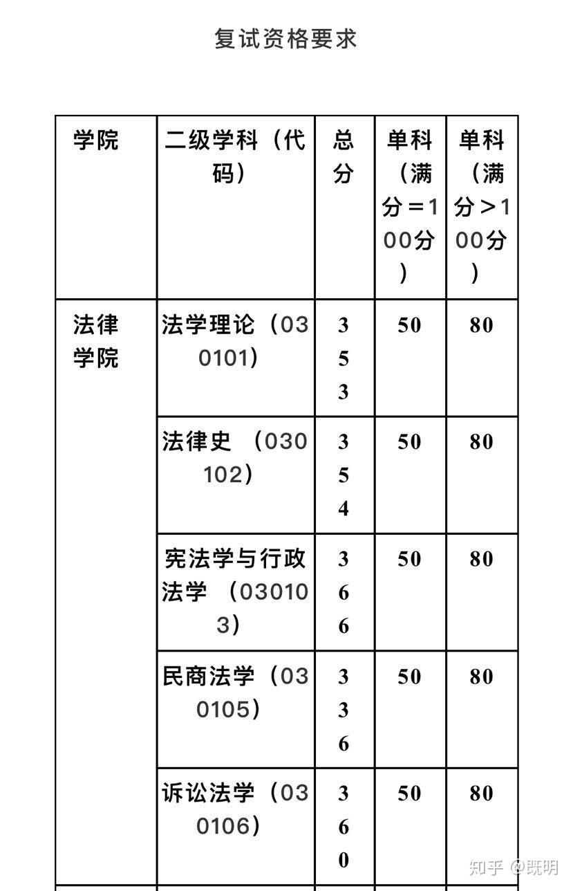 请问一下今年华东政法大学法硕非法学的复试线是多少