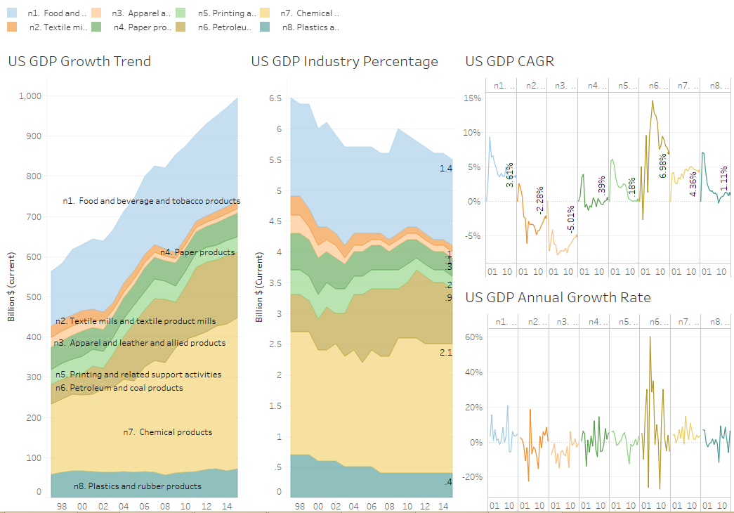 美国的GDP结构分析 - 知乎