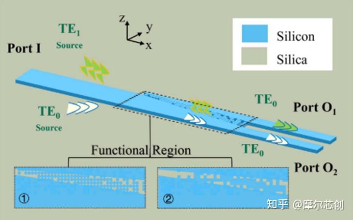 【Lumerical系列】无源器件-复用器件（3）丨模式（解）复用器的图1