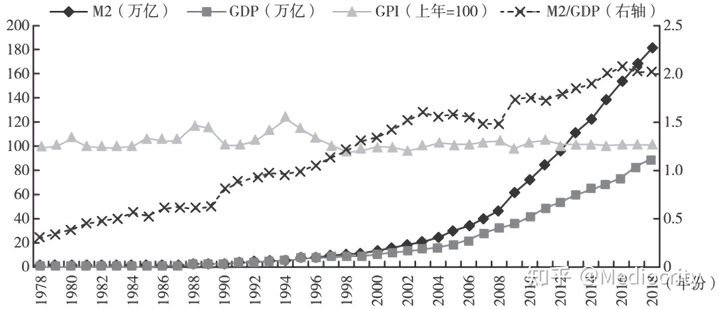 广义货币与国内生产总值比值（M2/GDP） - 知乎