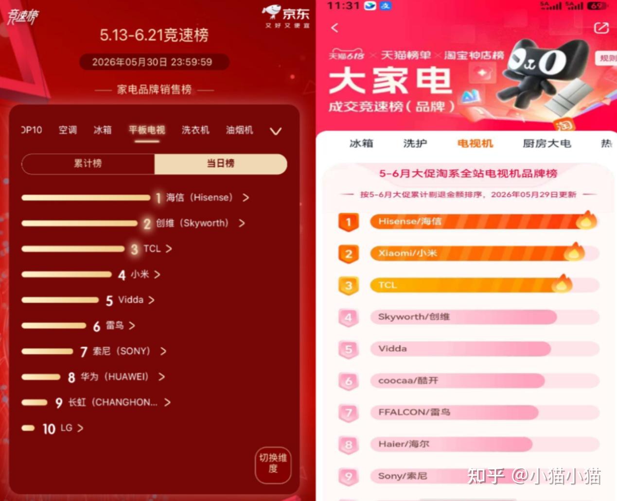 618换新电视别做选择困难症！直接抄销量榜单作业，RGB-Mini LED机型海信小墨E5S Pro闭眼入