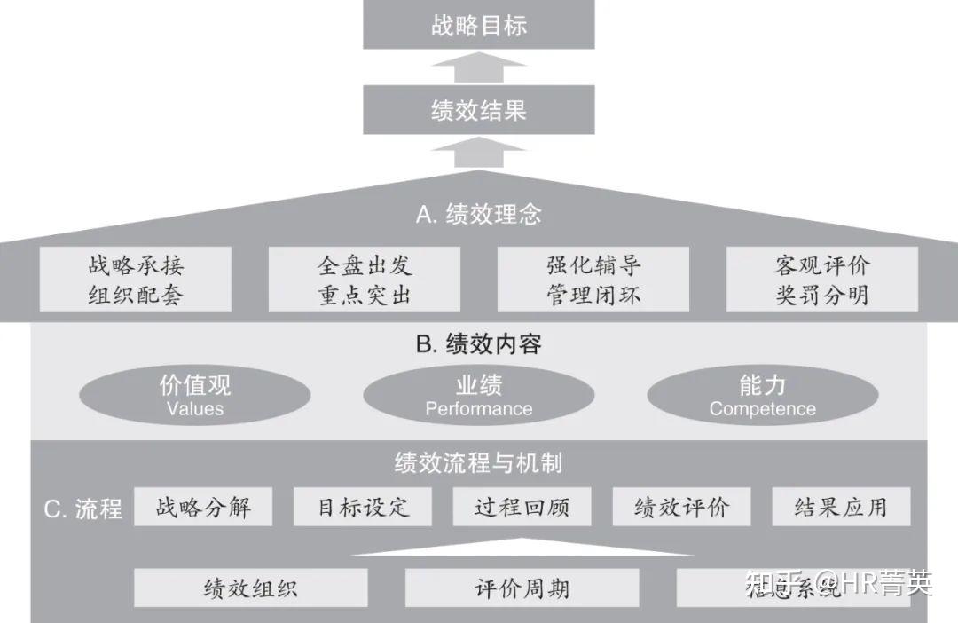 如何制定好绩效管理体系