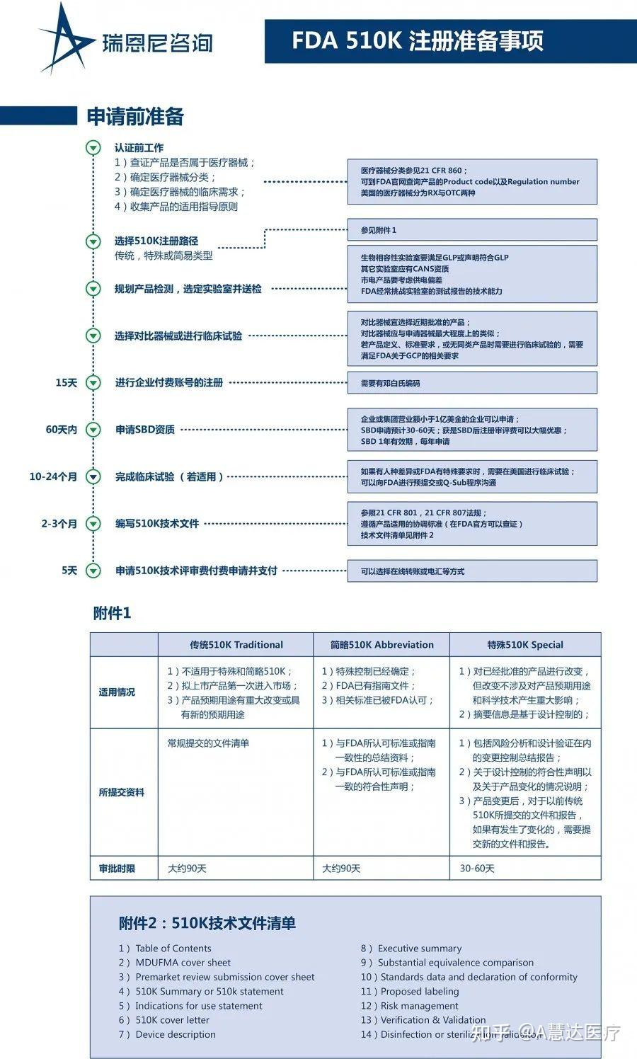 医疗器械FDA注册流程分享 - 知乎