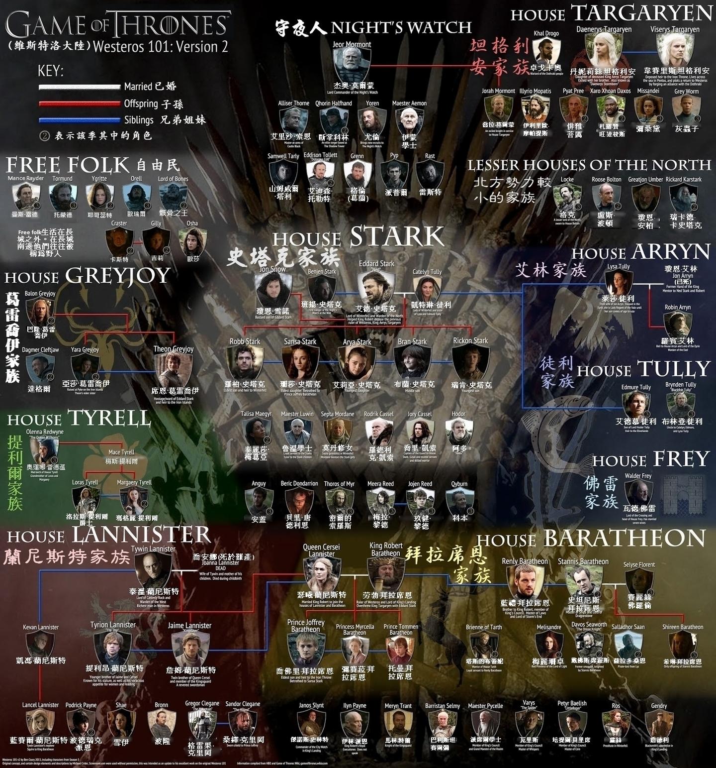 谁有权力的游戏人物关系图(画质高的)呢? - 拨云逐雾的回答- 知乎