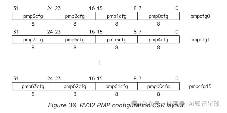 Cmp Risc V RISC-V PMP 详解:物理内存保护 - 知乎