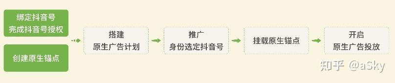抖音巨量广告-原生广告（新增的增益流量是什么？）介绍 - 知乎
