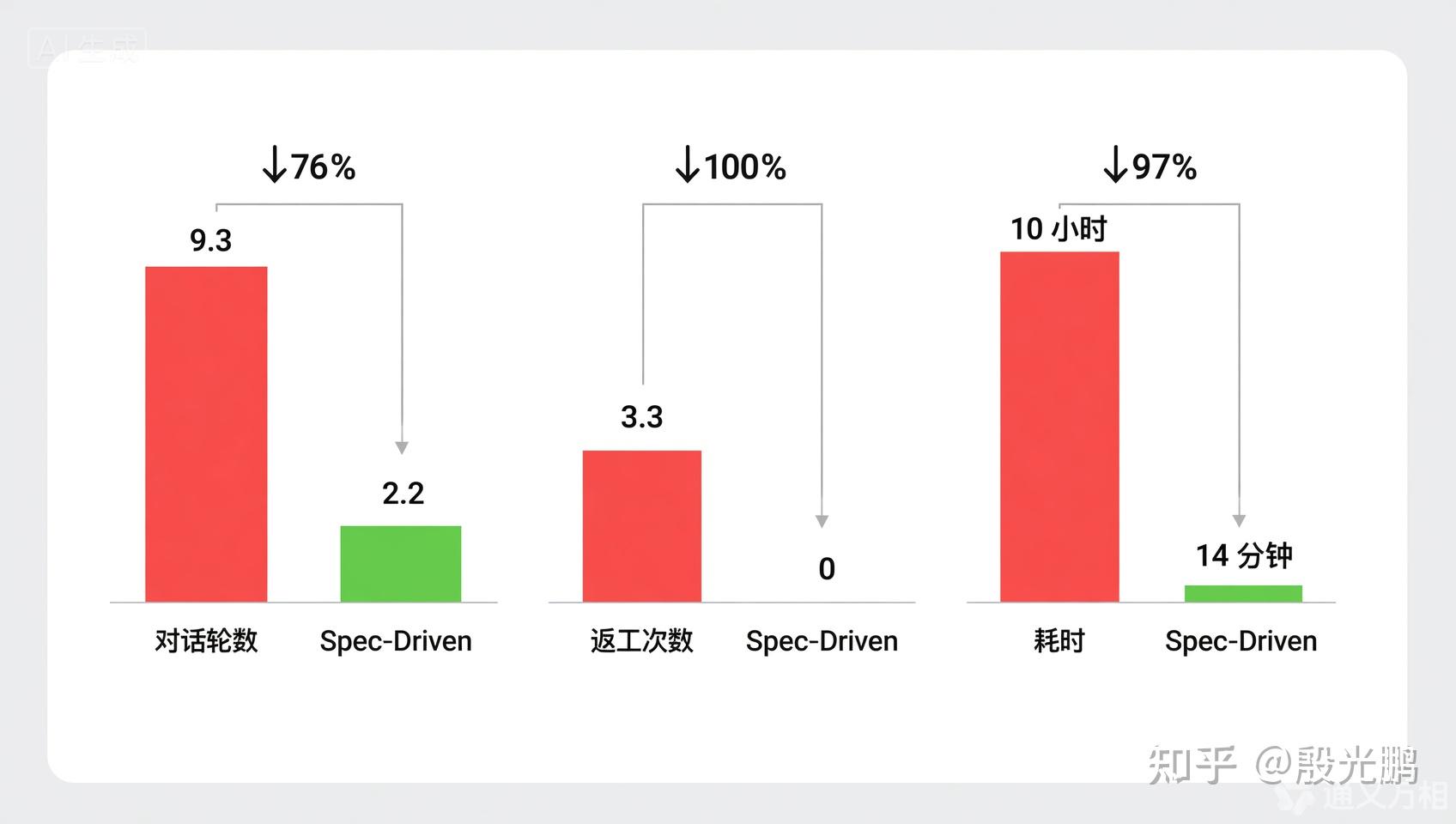我在团队推行 Spec-Driven 开发：用 OpenSpec + AI IDE 实现 AI 高效编程 - 知乎