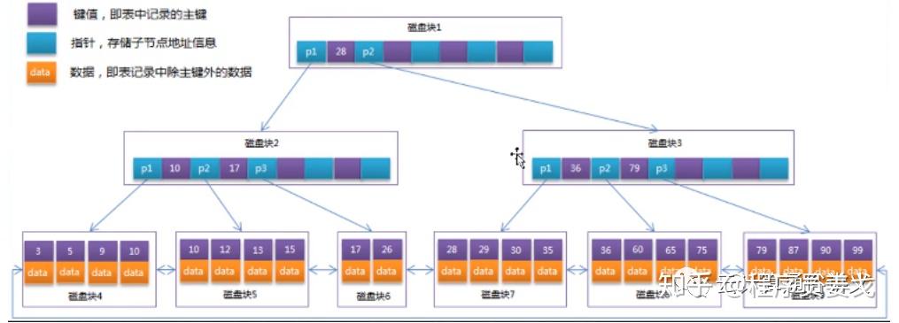 数据库索引原理及优化- 知乎