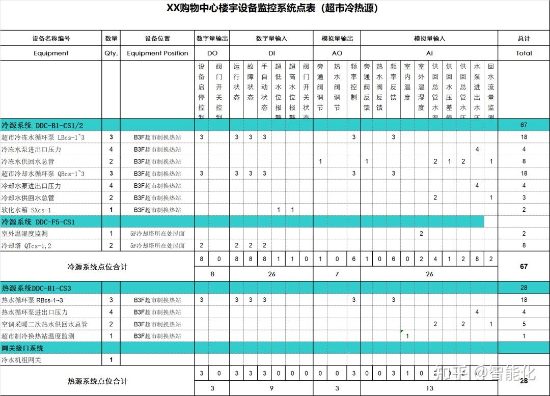 一份非常全面的楼宇自控系统点表,含各个监控系统 - 知乎