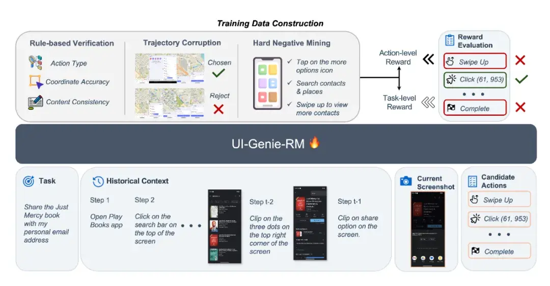 vivo AI Lab提出自我进化的移动GUI智能体，UI-Genie无需人工标注实现性能持续提升 - 知乎