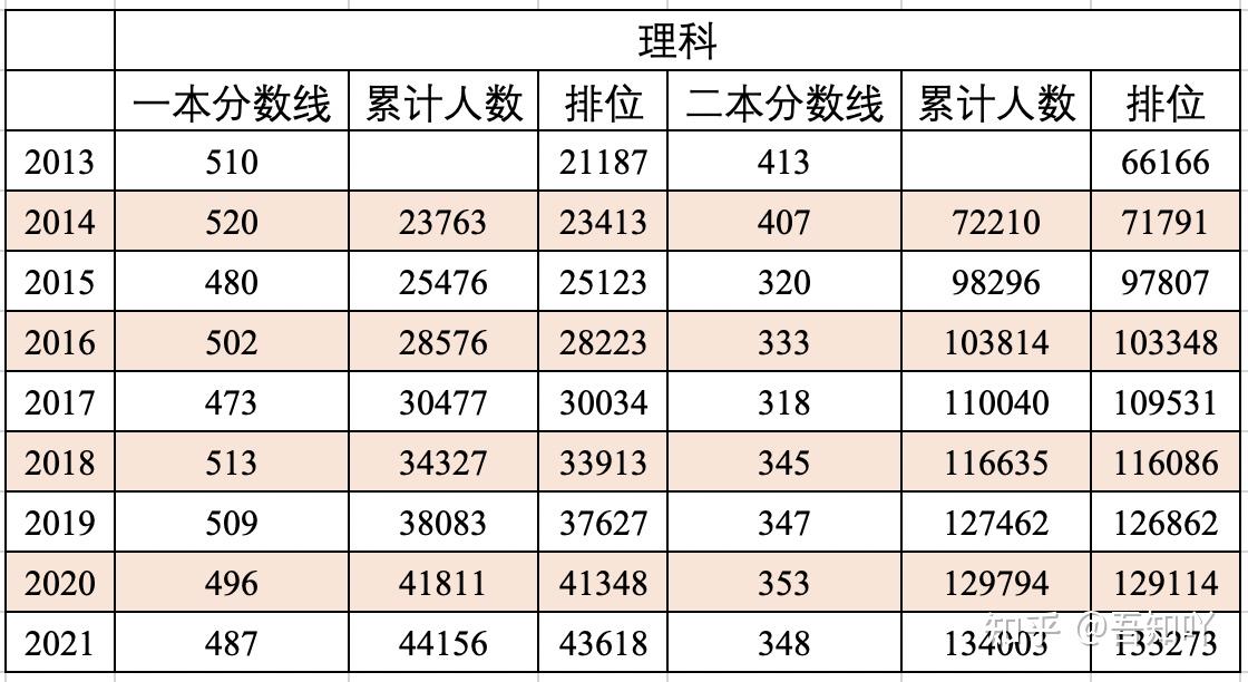 2021 年廣西高考錄取分數線發佈,文理一本分數線分別為 530,487 分